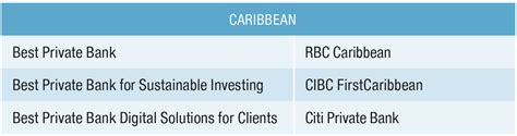 World's Best Private Banks 2023: Caribbean - Global Finance Magazine