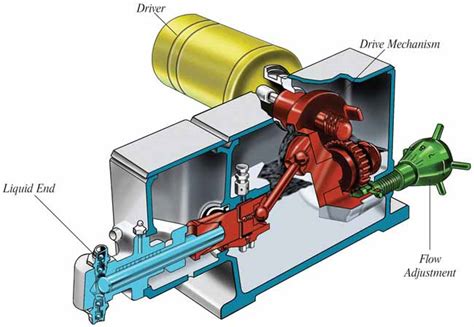 All About Metering Pumpscontrolled Volume Pumps