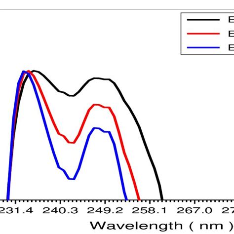 Relation Between Absorption Coefficient And Wavelengths Of BaTiO 3