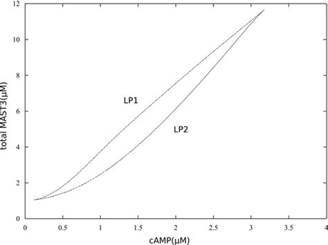 Figures And Data In Reciprocal Regulation Of Arpp By Pka And Mast