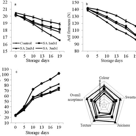 Effect Of Salicylic Acid Pre Treatments And Storage On A L Value B