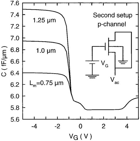 The Mosfet Capacitances Per Unit Device Width Versus The Gate Voltage Download Scientific