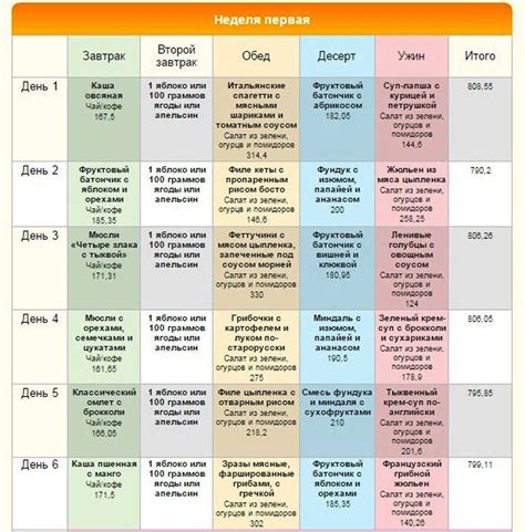 Как составить меню правильного питания на неделю для похудения по