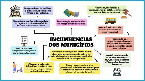 Mapa Mental Ldb Incumb Ncias Dos Munic Pios Artigo Da Ldb Ldb