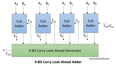 Design A Carry Look Ahead Adder