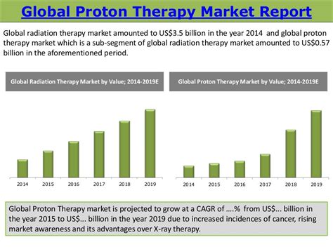 Global Proton Therapy Market Trends And Opportunities 2015 Edition