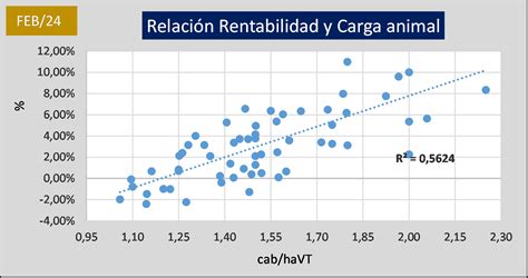 OCLA Relación Rentabilidad y Carga Animal