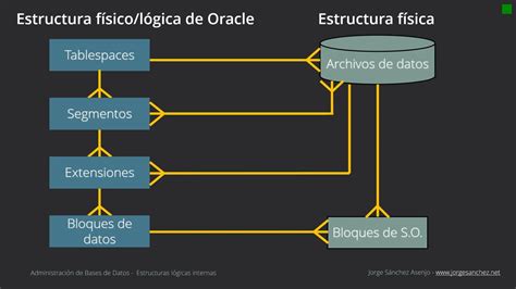 Estructuras De Almacenamiento En Oracle Tablespaces YouTube