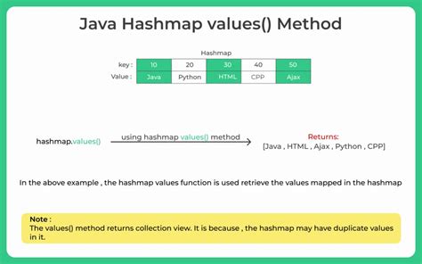 Java Hashmap Values Method PrepInsta