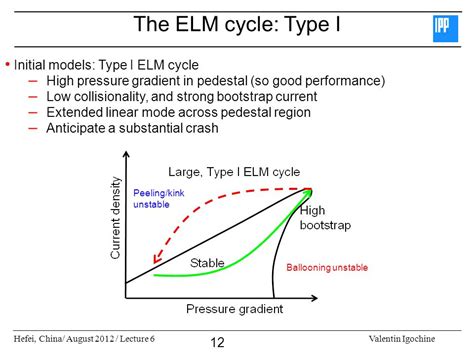 Physics And Control Of Edge Localized Modes ELMs Ppt Video Online