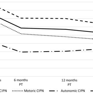 Course of CIPN from diagnosis up to 24 months post-treatment (PT) in ...