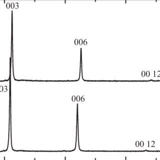 XRD Patterns Of A As Synthesized And B Decarbonated Mg Fe LDH