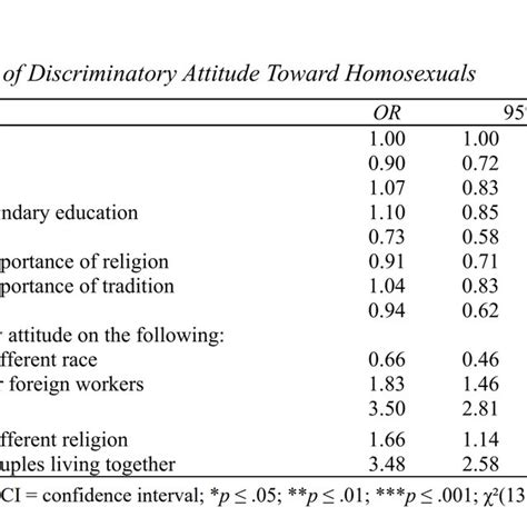 Model 3 Predictors Of Discriminatory Attitude Toward Homosexuals