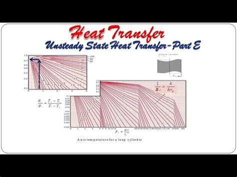 Unsteady State Heat Transfer Part E Heat Transfer 18ME63 YouTube