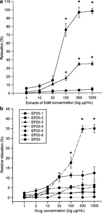 Concentration Response Curves Crcs Of Exacts Of Ebm In Cc Strips