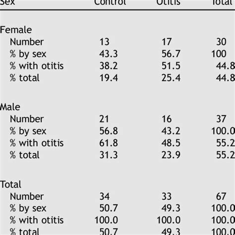 Sex Distribution And Otitis Media Download Table