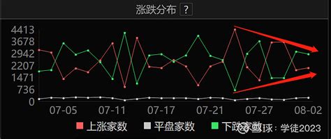 等待情绪低点 市场情绪：市场情绪由之前的过热逐渐转向均衡状态，情绪逐渐类似于之前7月19 20号的阶段，市场情绪在低波动范围内运行一段 雪球