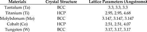 Crystal structure and lattice parameters of different materials ...