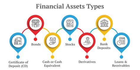 Financial Assets