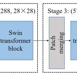 Swin transformer architecture. | Download Scientific Diagram