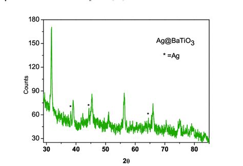 10 The XRD Pattern Of The Ag BaTiO 3 Particles Calcined At 900 O C