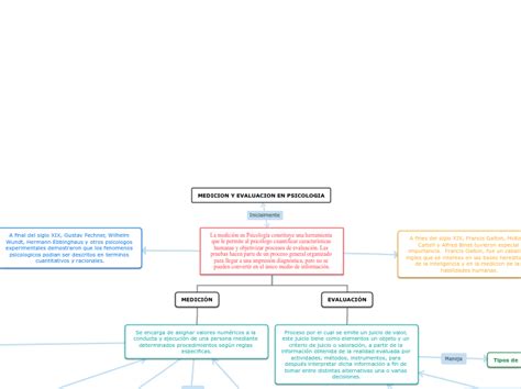 MEDICION Y EVALUACION EN PSICOLOGIA Mind Map