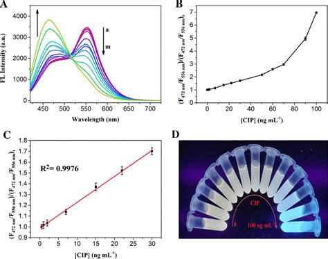 A Fluorescence Emission Spectra Of The Sensing System To Different Cip