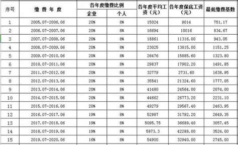 社保交20年退休金多少（社保交20年退休金多少） 沈阳久诚企业管理服务有限公司