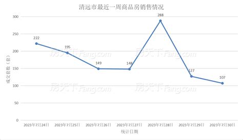 上周清远市新房网签1236套其中清城区网签906套成交面积约5460384平方米。房产资讯房天下