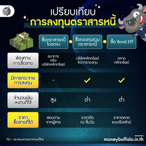 ลงทุนตราสารหนี้ ปี 2023 ดีไหม แนวโน้มราคาเป็นยังไง