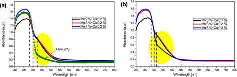 The UVVis Absorption Spectra A For Pure ZnS And The ZnS Mn Cu QDs