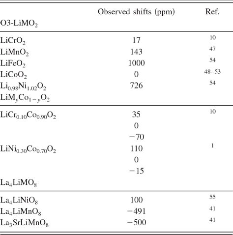 Pdf Understanding The Nmr Shifts In Paramagnetic Transition Metal