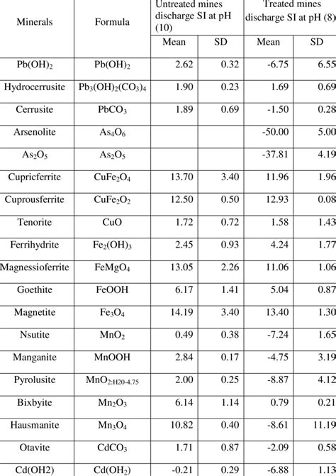 Mineral Speciation And Solubility Indices Of Treated And Untreated Mine