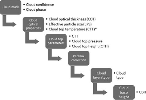 VIIRS cloud products architecture. VIIRS intermediate (1 km) products ...