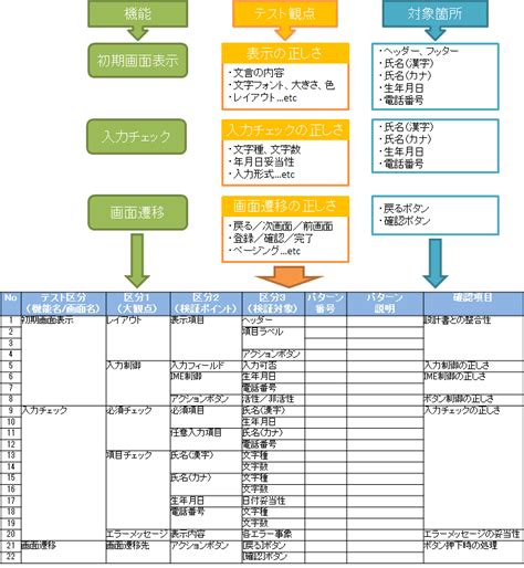 テスト仕様書の作り方大公開：テスト条件一覧（機能と観点の掛け算） ソフトウェアテストcom