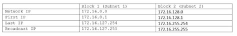 Class B Subnetting Chart