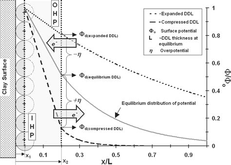 The Hypothesized Concept Of Faradaic Current Development In Gcsg Model