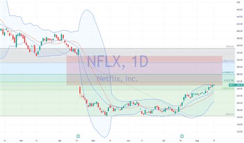 NFLX Stock Price and Chart — NASDAQ:NFLX — TradingView