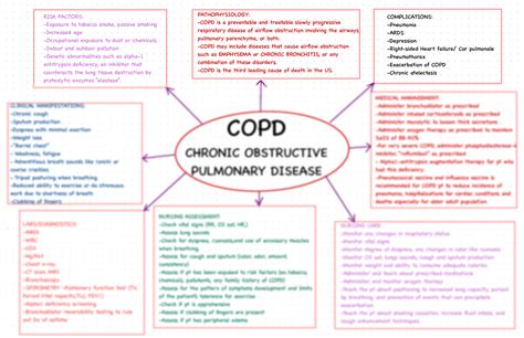 SOLUTION Copd Concept Maps Studypool