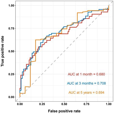 Frontiers Preoperative Nomogram Predicting Ventriculoperitoneal Shunt