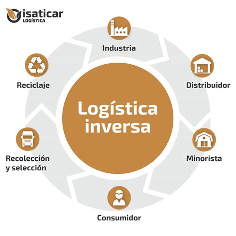 Qué es la logística integral y para qué sirve Isaticar Logística