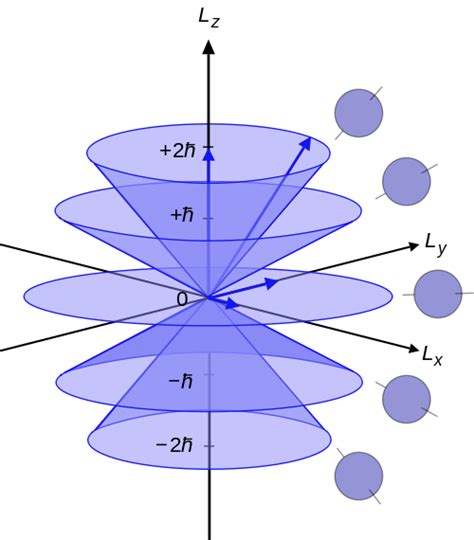 quantum mechanics - Geometric interpretation of orbital angular ...