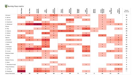 Premier League Burnley Vs Liverpool Post Match Data Viz And