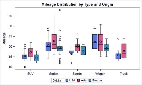 Sas Boxplot Explore The Major Types Of Boxplots In Sas Dataflair