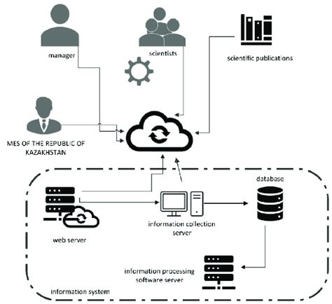 Conceptual model of the information system | Download Scientific Diagram