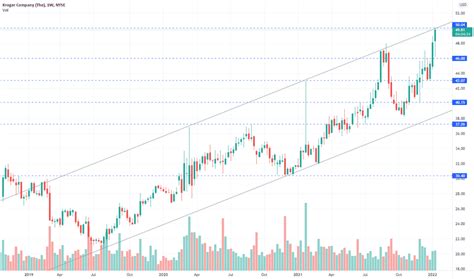 Kr Stock Price And Chart Nyse Kr Tradingview