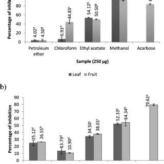 A Amylase Inhibition Assay B Glucosidase Inhibition Assay