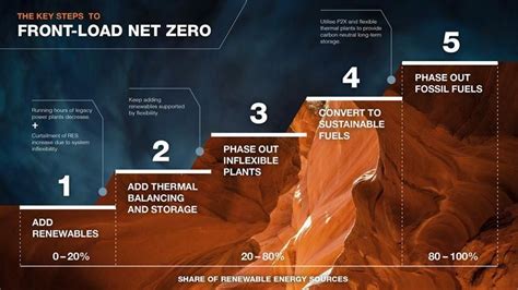 W Rtsil Launches Front Loading Net Zero Report Ahead Of Cop