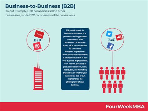 What are Business-To-Business (B2B) Transactions? - FourWeekMBA