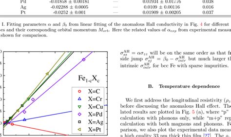 Anomalous Hall conductivity σ AH Θ AH ρzz of Fe1cXc as a function